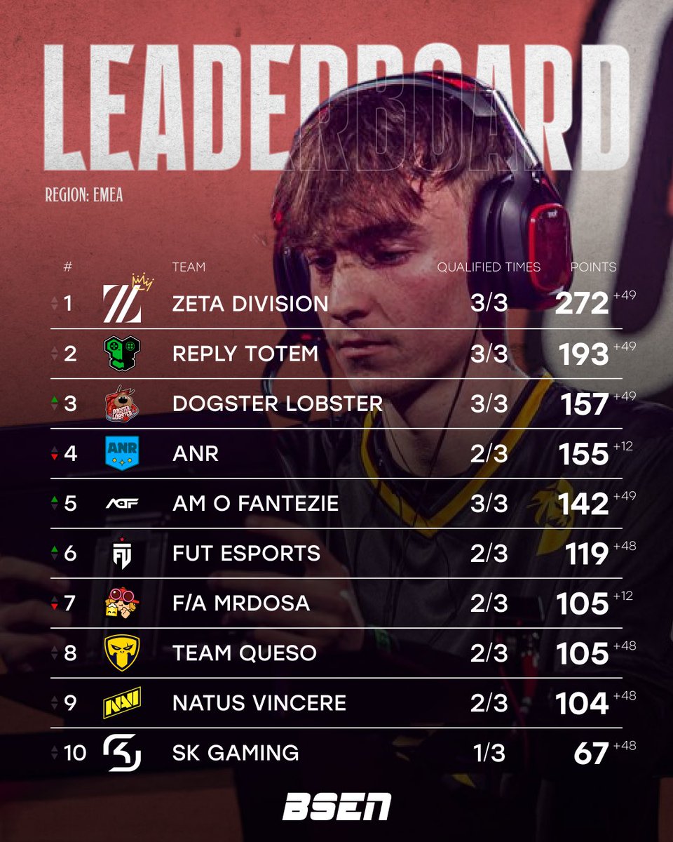 Here is the updated leaderboard for EMEA after the <a href="/Brawl_esports/">Brawl Stars Esports</a> Monthly Qualifiers this weekend!

<a href="/DogsterLobster/">Dogster Lobster</a>, <a href="/FUTesportsgg/">FUT Esports</a> &amp; #AoF have all moved up the board.