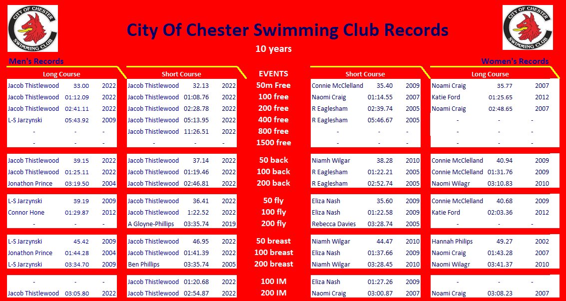 CoChesterSC's tweet image. City of Chester Swimming Clubs Records - 10 year olds. Let us know if you spot your name! #clubrecords #2023challenge #cocsc #cityofchester #chester #swimmingrecords #10years