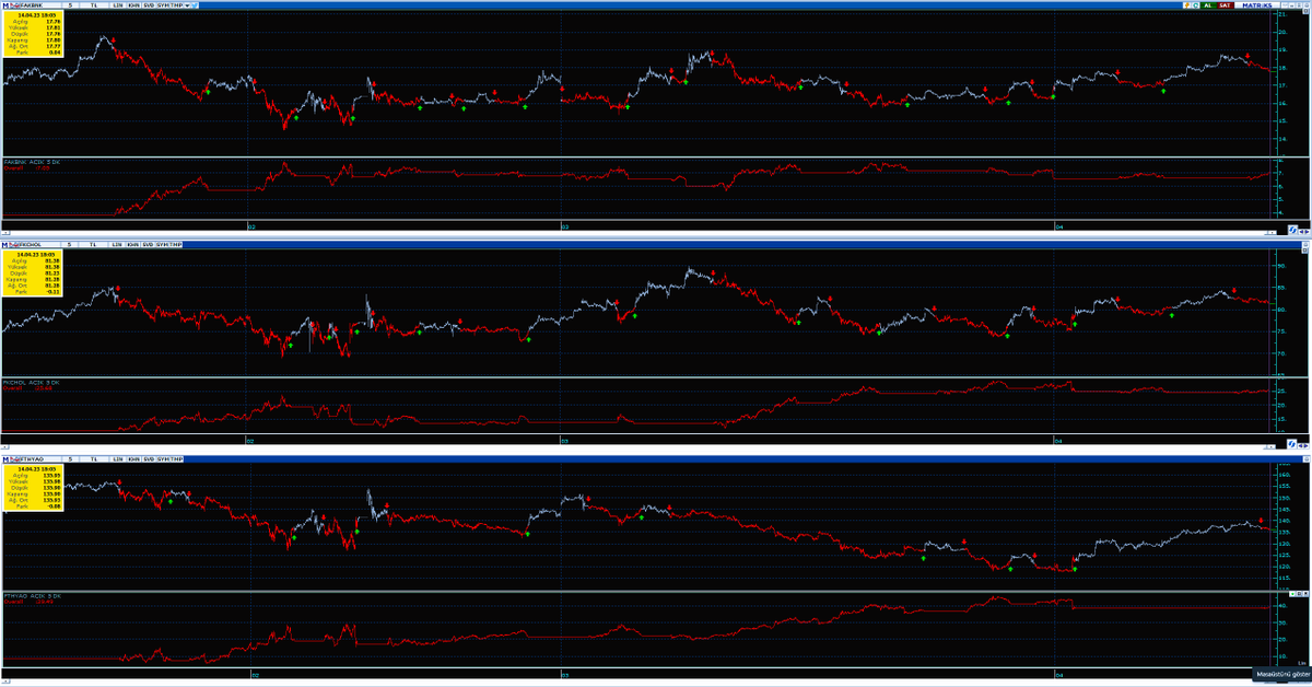 MURATFD52809411's tweet image. #VIOP &quot;Açığa Sat&quot; sistemi oldukça uğraştırdı, al/sat&apos;tan her zaman çok daha zor...2 aydır izliyorum...Artık canlıya alacağım...Portföydeki ağırlığı (teminat %10)*5 kaldıraç ort=%50 ...Bu oran max....Bunu spottakileri hedge için yapıyorum.. @Anil_Ozeksi