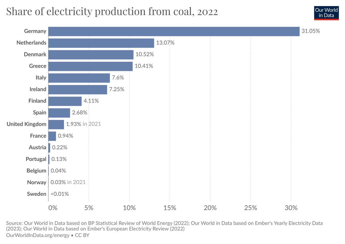 Share of electricity from coal (Germany vs. its W. European neighbours)

🇩🇪 Germany: 31%
🇳🇱 Netherlands: 13%
🇩🇰 Denmark: 11%
🇬🇷 Greece: 10%
🇮🇹 Italy: 8%
🇮🇪 Ireland: 7%
🇪🇸 Spain: 3%
🇬🇧 UK: 1.9%
🇫🇷 France: 1%
🇦🇹 Austria: 0.2%
🇵🇹 Portugal: 0.1%
🇧🇪🇳🇴🇸🇪 Belgium, Norway, Sweden: &lt;0.1%