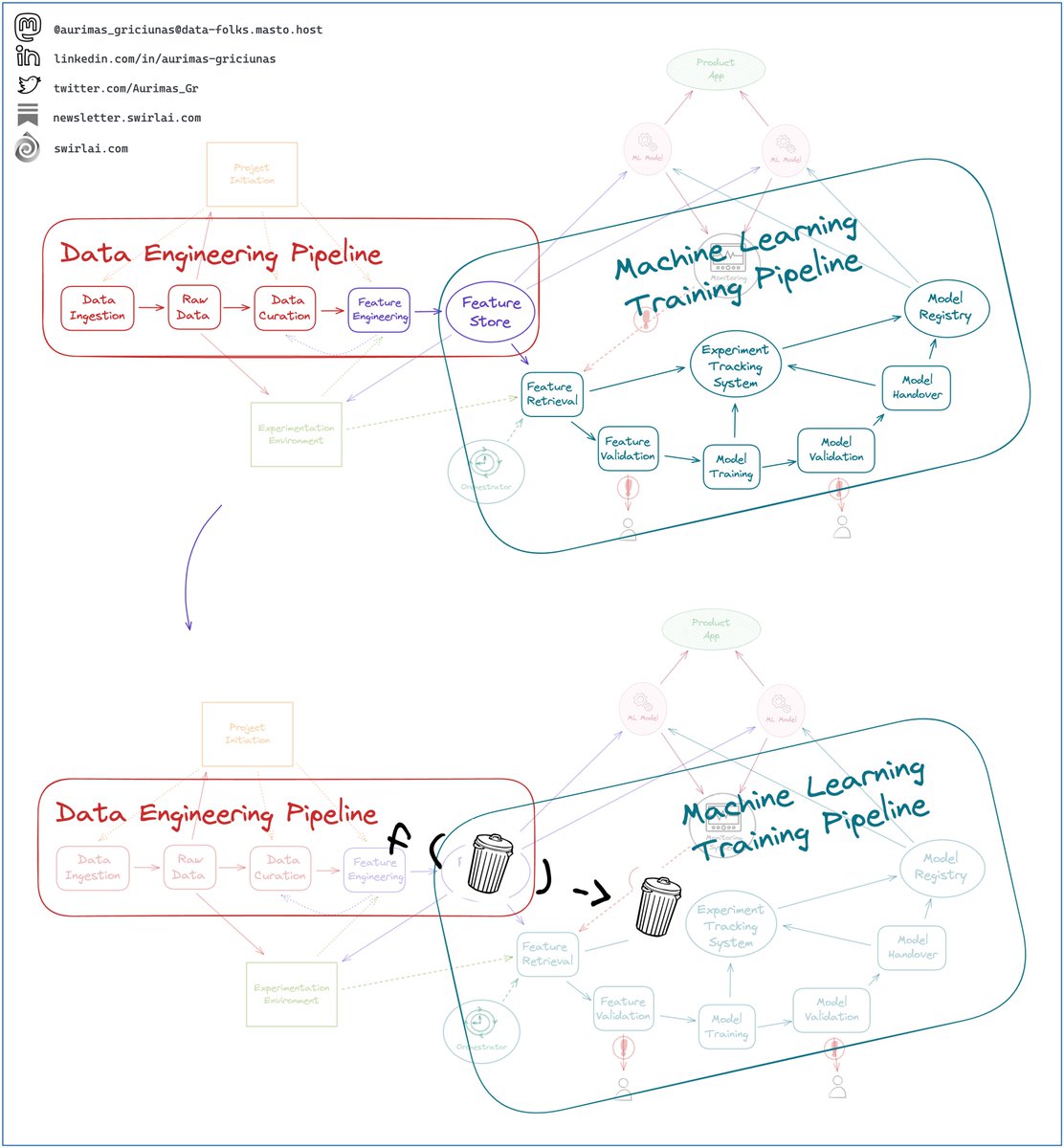 Aurimas_Gr's tweet image. Let’s not forget that 𝗗𝗮𝘁𝗮 𝗟𝗶𝗳𝗲𝗰𝘆𝗰𝗹𝗲 𝗶𝗻 𝗠𝗮𝗰𝗵𝗶𝗻𝗲 𝗟𝗲𝗮𝗿𝗻𝗶𝗻𝗴 𝗦𝘆𝘀𝘁𝗲𝗺𝘀 𝘀𝘁𝗮𝗿𝘁𝘀 𝘄𝗶𝘁𝗵 𝗗𝗮𝘁𝗮 𝗘𝗻𝗴𝗶𝗻𝗲𝗲𝗿𝗶𝗻𝗴 𝗣𝗶𝗽𝗲𝗹𝗶𝗻𝗲𝘀.
 
We should place an unproportionally high focus on making 𝗗𝗮𝘁𝗮 𝗘𝗻𝗴𝗶𝗻𝗲𝗲𝗿𝗶𝗻𝗴…