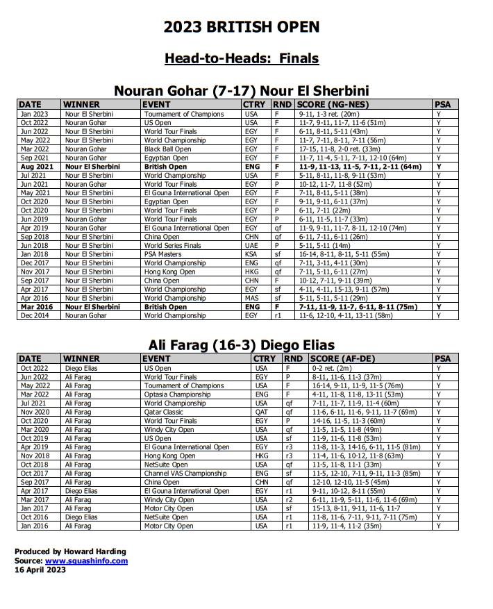 Thanks to <a href="/squashinfo/">Squash Info</a> for the PSA/NonPSA H2H for the finals this afternoon...