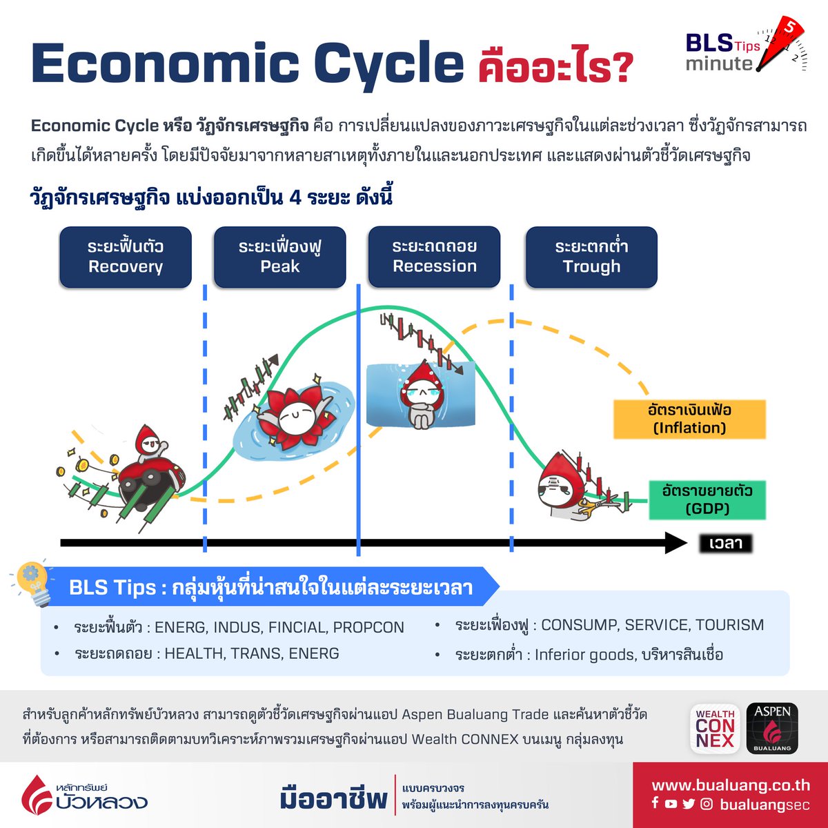 bualuangsec's tweet photo. 🤔 Economic cycle คืออะไร? ทำความรู้จักวัฏจักรเศรษฐกิจในแต่ละช่วงเวลา อ่านเพิ่มเติมได้ที่นี่เลยนะคะ 👉🏻 https://t.co/TBycY4ii52 #EconimicCycle #วัฏจักรเศรษฐกิจ #BLSTips #BLS #หลักทรัพย์บัวหลวง https://t.co/9zlqkBsq2v