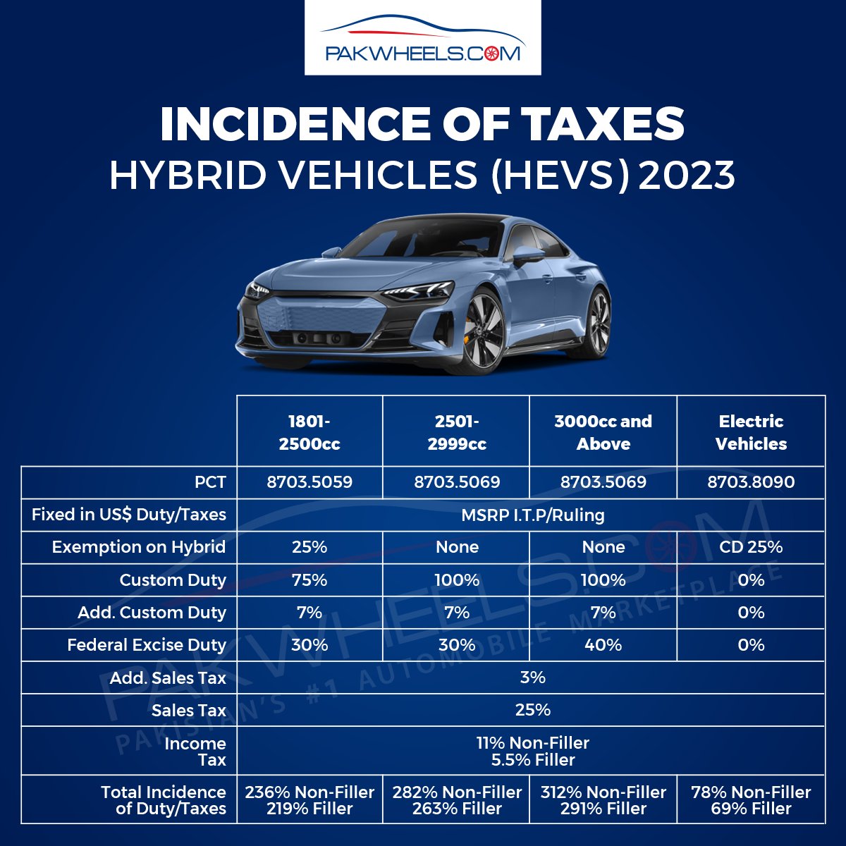 Get to know the taxes on all Hybrid cars without any hassle!

#pakwheels #hybrid #hybridvehicles #cars