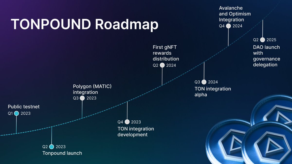 SergoTroy's tweet image. 👀Look at the @TONPOUND_com roadmap!

🚀 At the moment, the project is developing without lag!

🔵 Highlighted in blue the already passed milestones

#TON #tonpound #gNFT#ton #toncoin #tonpound #pton #eth #ethereum