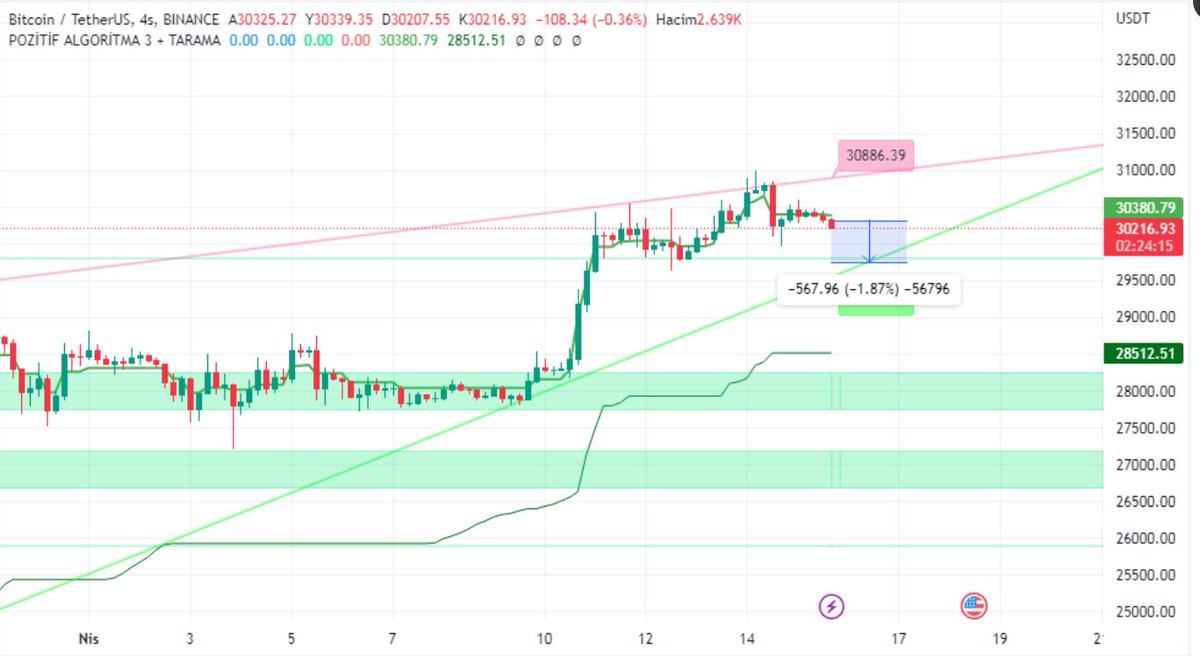 diamondfrxarda's tweet photo. #BTC 30,800 direncini test etti ama üzerinde duramadı, #Bitcoin  den 29750 destek noktasına kadar geri çekilmesini bekliyorum bu desteğin altı 28000$ seviyeleridir. bu yükselişin bir düzeltmesi olması lazım.
#kripto #kriptofuture #Crypto  #Ethereum #HEKTS #EREGL #ASELS #ETH #Sise https://t.co/ki8wT1Tr6l