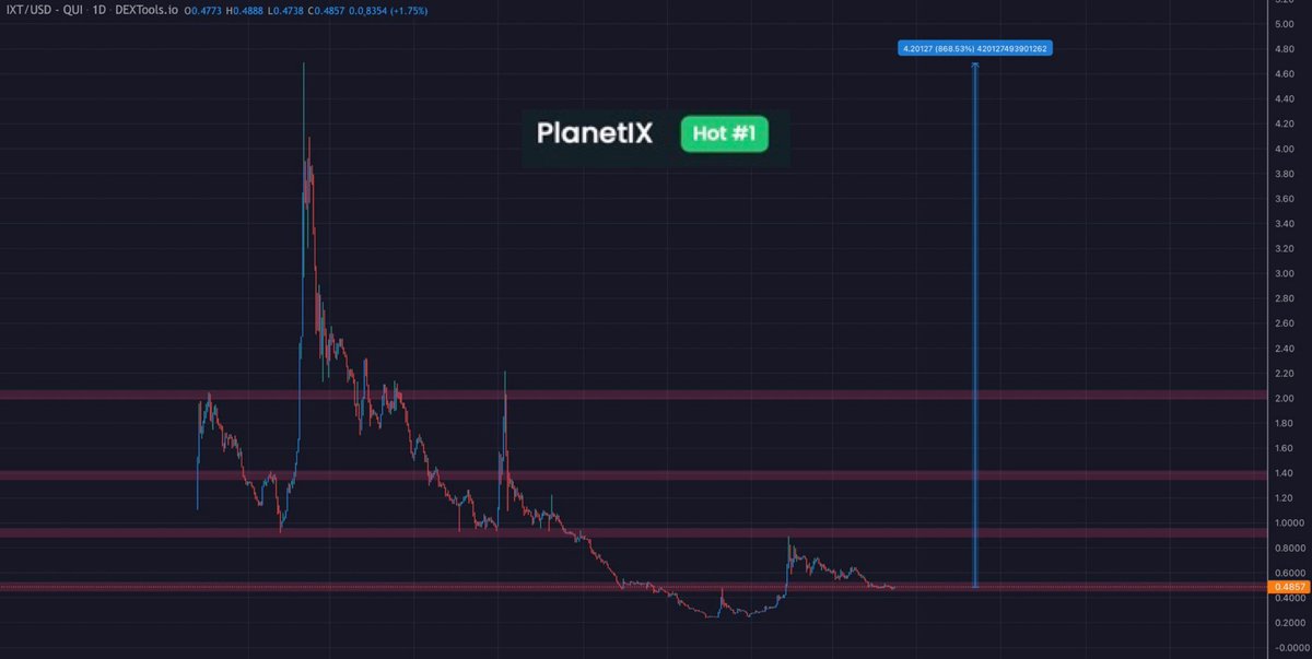 wagmisaurus's tweet photo. $IXT - @Planetix0 

Trending hot #1 on dextools 🔥

If you believe in the future of #web3 gaming you have to hold a bag of $IXT - the fastest growing web3 game in history - the #1 #P2E on $MATIC chain .. risk is so low and the gains to be had are huge 👀🚀 https://t.co/K6RqdRYay8