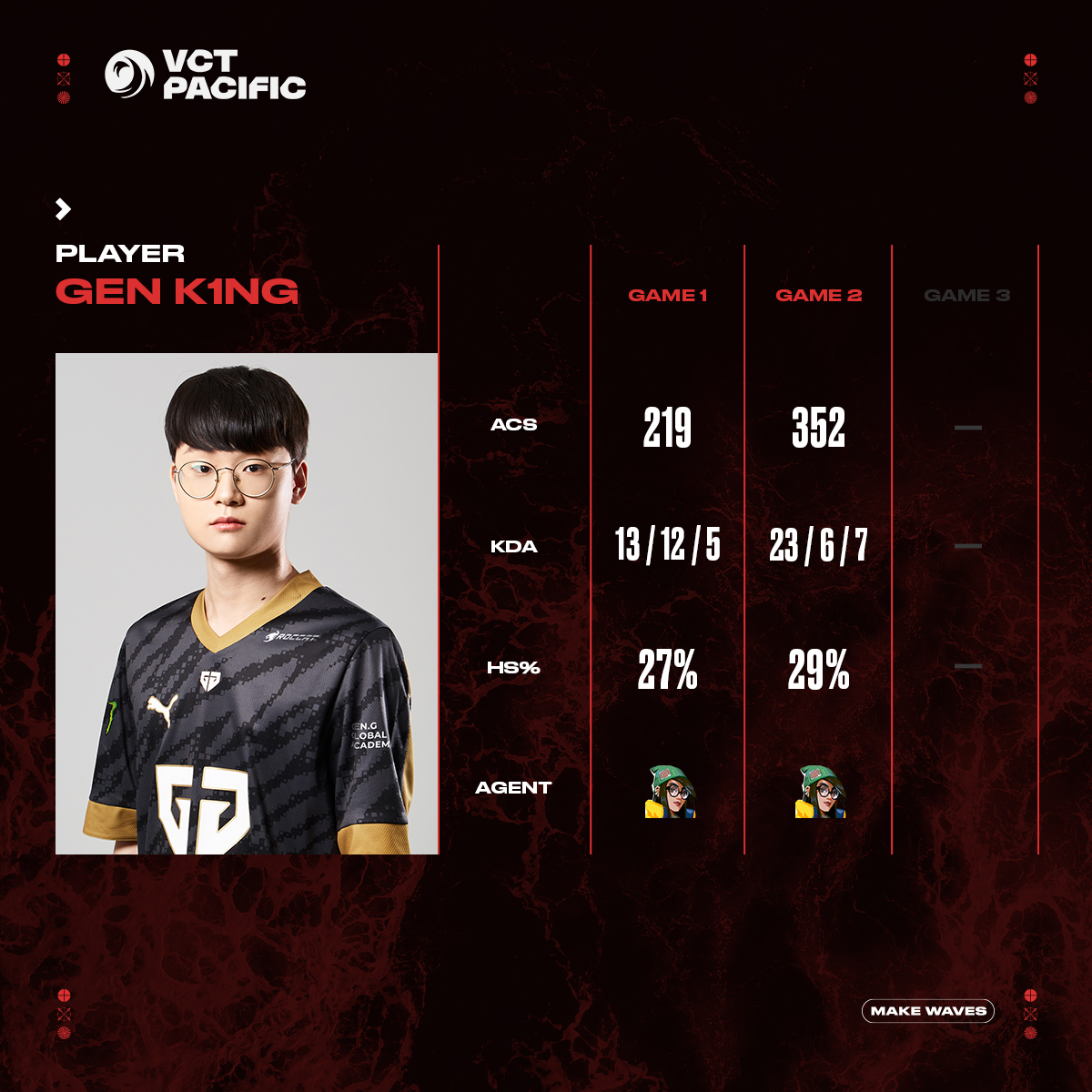 vctpacific's tweet photo. GenG's Killjoy specialist, @k1Ngvlrt gets the MVP nod once again!

#VCTPacific https://t.co/qyxtlwex9X