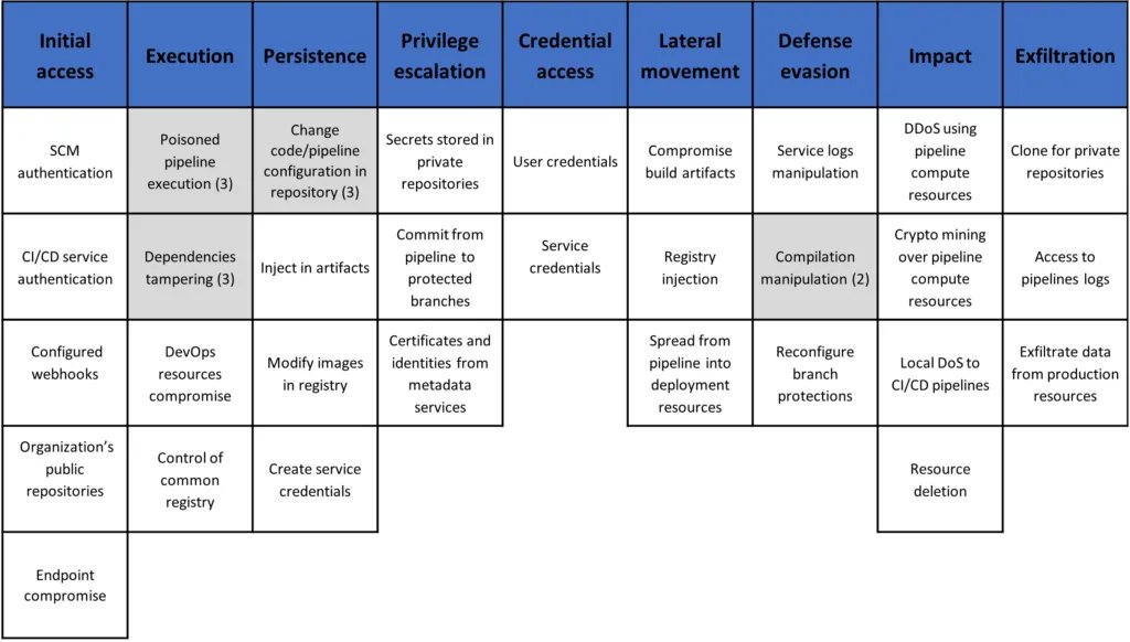 A valuable threat matrix for defenders to receive a quick and comprehensive overview.
[Article] DevOps threat matrix
buff.ly/3nYkpKA 

#MicrosoftSecurity #DevSecOps #CyberSecurity #DevOps #ThreatManagement