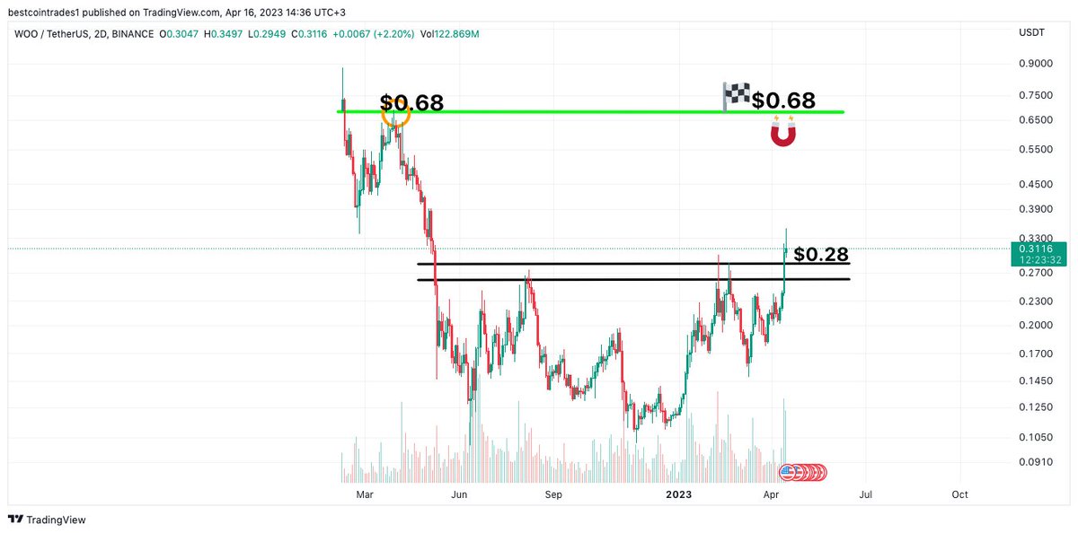 TradeSimplest's tweet photo. $WOO will likely retest $0.28 as support. After that, it is ready to teleport us to $0.68 🚀🚀🚀 -- which means a 120% increase for you...

#WOO #altcoins #altcoingems https://t.co/vfwbFGJkUb