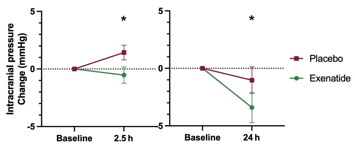 Mitchell et al. report that the GLP-1 receptor agonist exenatide significantly reduced intracranial pressure in patients with idiopathic intracranial hypertension, both acutely and after 12 weeks of dosing, in a randomised placebo-controlled trial. bit.ly/3z1PM98