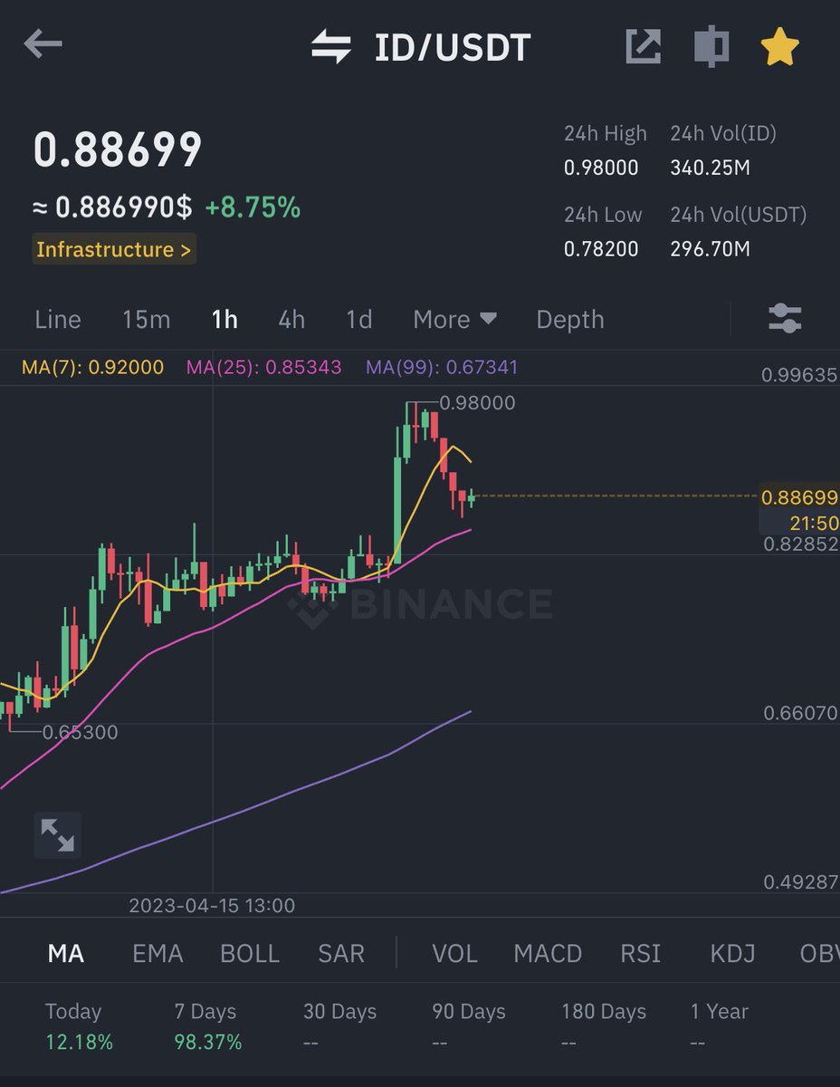 Next100XGEMS's tweet photo. $ID has experienced a 98% increase in the last 7 days🚀🚀

Start trading #ID on #Binance :  https://t.co/DLoJedjqUe

#SpaceID #Web3 https://t.co/Jz4tIAv2Sj