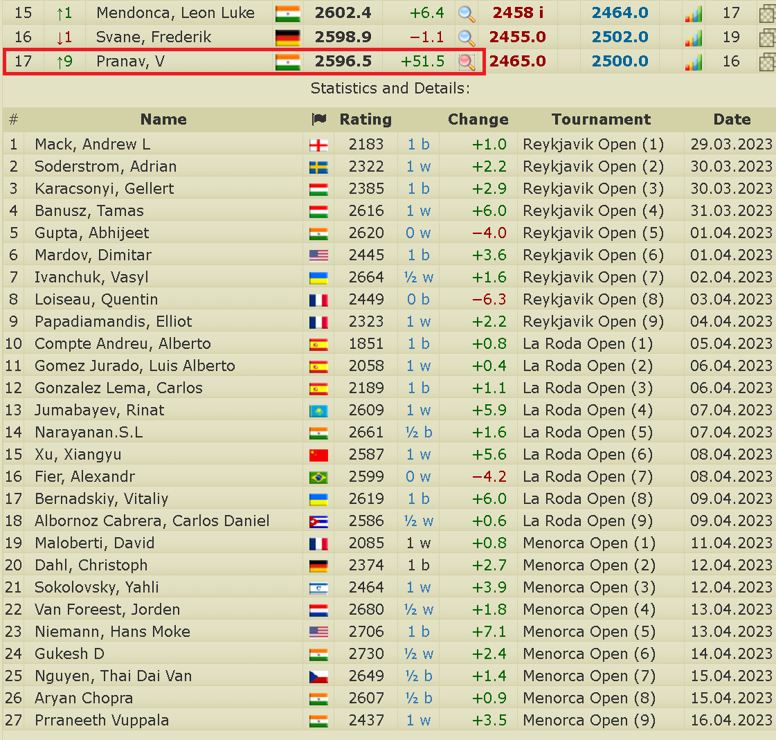 2700chess on X: 🇮🇳 16 y/o Pranav, V gains 51.5 (!) rating