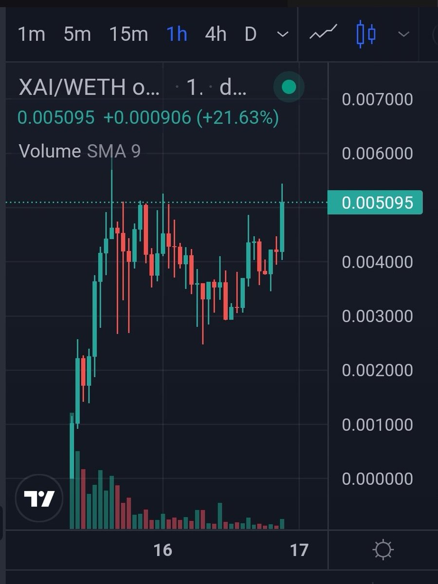 $XAI looking ready to flip previous ATH

 Still yet to see <a href="/elonmusk/">Elon Musk</a> tweet about it but expect him to do so frequently just like he did $FLOKI

dexscreener.com/ethereum/0x01f…