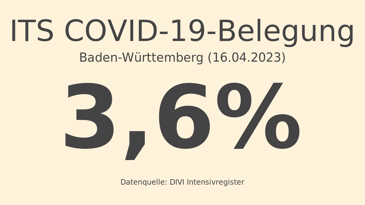 Baden-Württemberg: Die prozentuale COVID-19-Belegung bezogen auf die Gesamtzahl der betreibbaren ITS-Betten am 16.04.2023 beträgt: 3,6%. Abgerufen am 16.04.2023 14:00 / Quelle: DIVI Intensivregister. Details: intensivregister.de