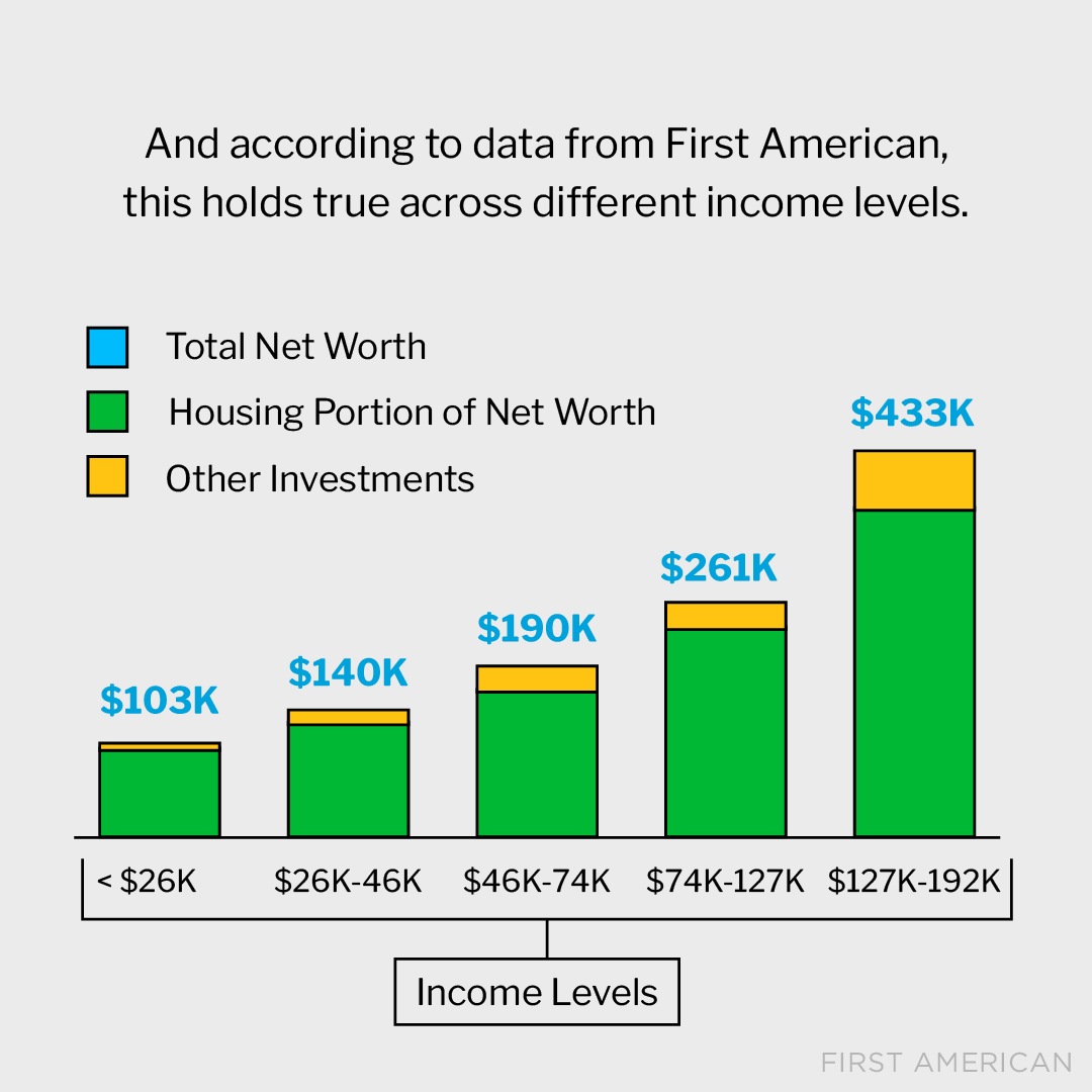 Homeownership is a great investment across all income levels. In fact, it’s by far the largest source of wealth for most homeowners. If you’re interested in improving your financial stability and building equity by owning a home, reach out to me...

Call Chris (440) 396-4391