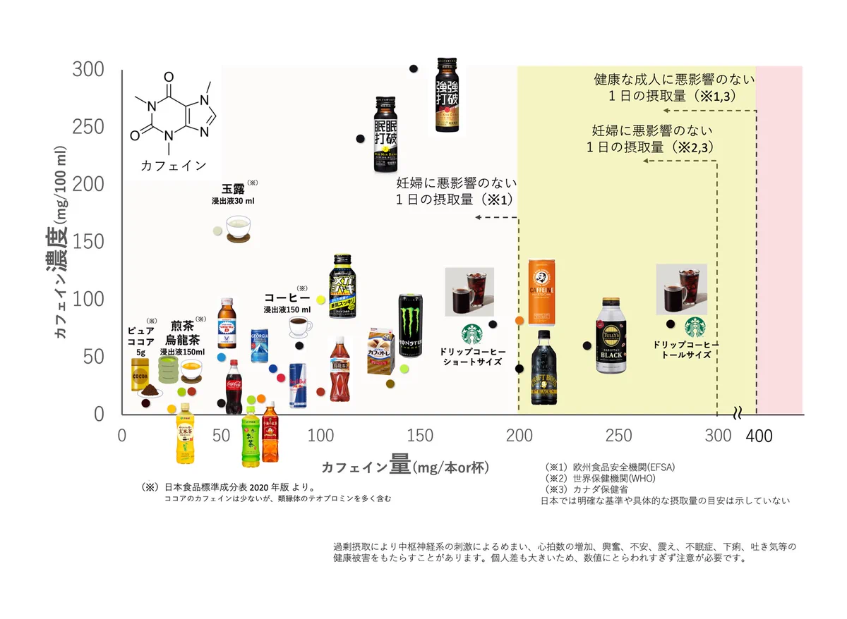 いろんな飲み物のカフェインを濃度と量でグラフに表すと衝撃的だった。