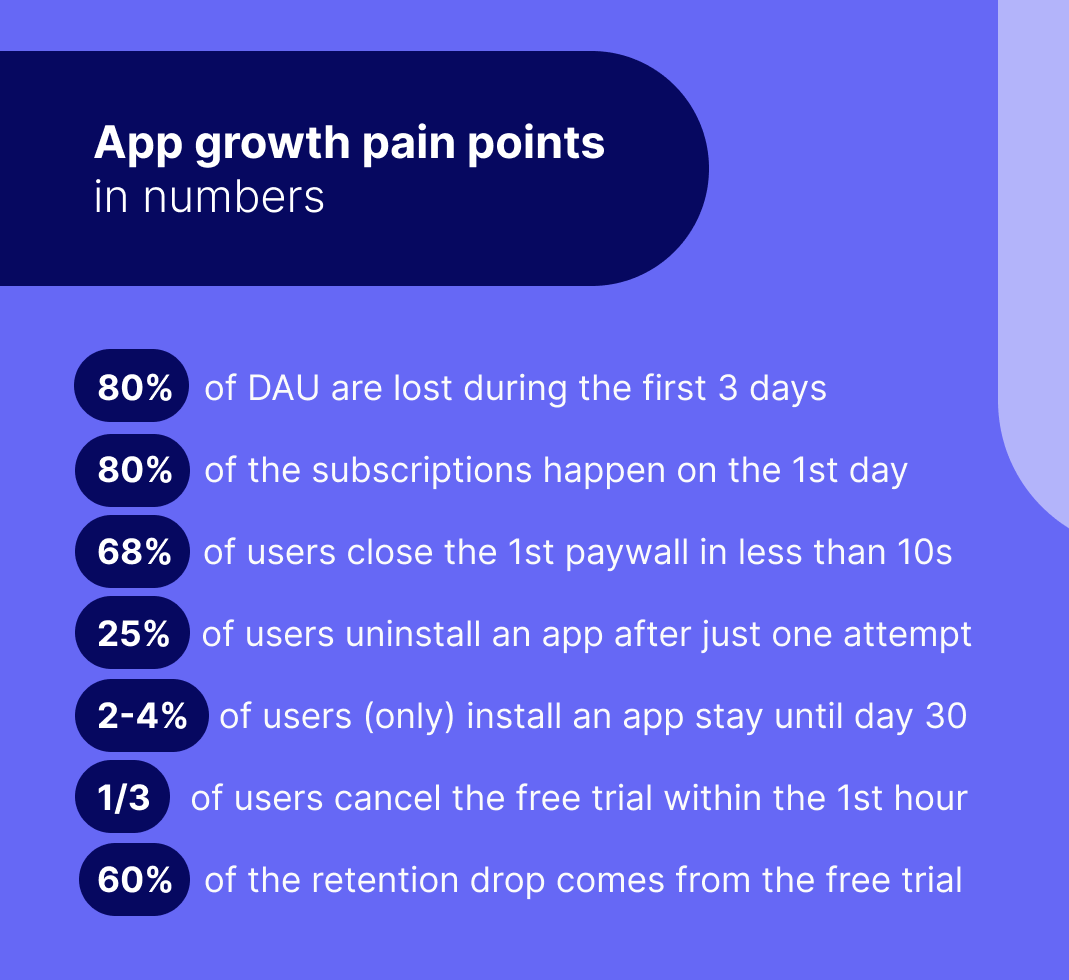 PurchaselyCom's tweet photo. App growth pain points. They are not someone else's problem. Learn about advanced conversion, retention, and win-back tactics for overcoming them!
📑 Free download here https://t.co/bFX93ZJcV1
#InAppSubscription #AppMonetization #Paywall https://t.co/UYjBp3ghER