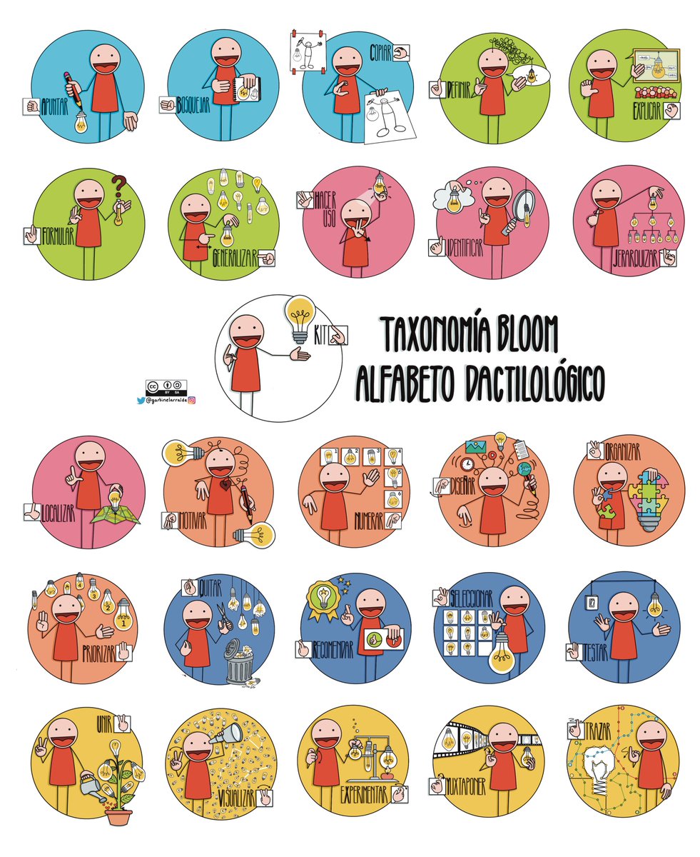 Hace un par de años dediqué el #dibucedario21 a cruzar algunos verbos de la @TaxonomíaDeBloom con el #AlfabetoDactilológico en #VisualThinking. A petición de una compañera he juntado todas las letras para hacer un póster que comparto en mi blog. enredarteayudaaprender.blogspot.com/2023/04/taxono…