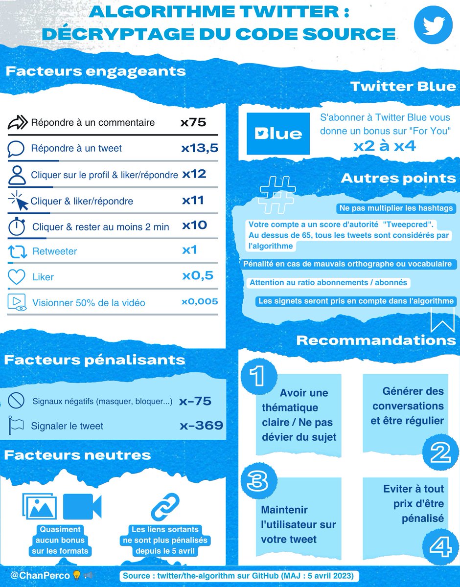 ChanPerco's tweet image. 🔵 #Twitter a dévoilé son algorithme en accès libre le 31 mars dernier, mais depuis quelques jours, il y a eu une mise à jour de ces facteurs.
Découvrez tout ce qu’il faut savoir sur l’ #algorithme de Twitter pour augmenter en visibilité. 👇
Désormais, Twitter ne prend pas en…