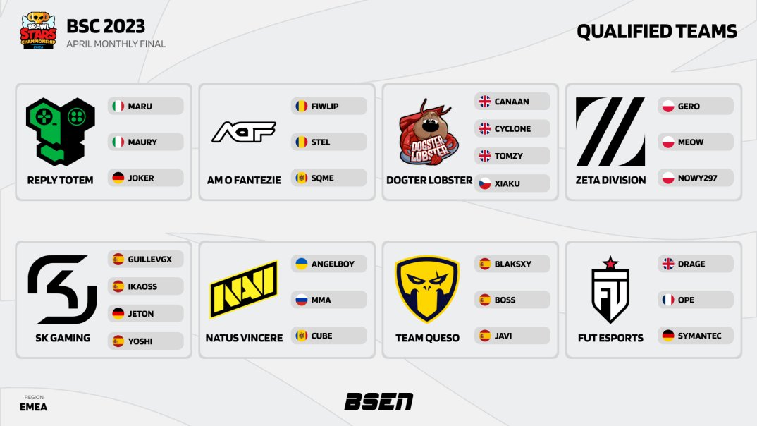 After ANOTHER crazy EMEA Monthly Qualifier, we have the 8 teams qualified for the April Monthly Finals! The changes seemed to have paid off for
<a href="/SKGaming/">SK Gaming</a>,<a href="/TeamQuesoGG/">Team Queso</a>, and <a href="/DogsterLobster/">Dogster Lobster</a>😉