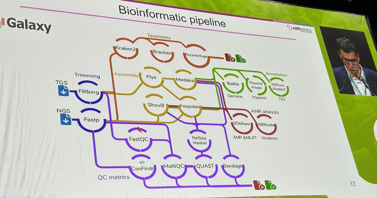 ⁦@RuppeEtienne⁩ presenting the #ABRomics platform pipeline at #ECCMID23