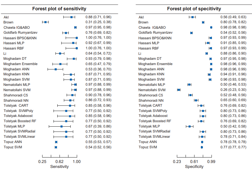 BjsOpen's tweet photo. #systematicreview and MA of💻learning models in kidney TPL found they could improve prediction of graft survival. An overall model including 29 models showed sens & spec of 0.81 and AUC of 0.82! #KidneyTransplant #MachineLearning #SoMe4Surgery #some4tpl
https://t.co/6kpXhC6BFz https://t.co/6aarXkAJDj
