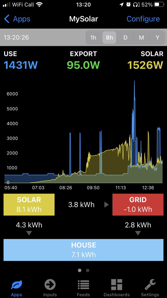 LittleEcoT's tweet photo. Sun is out and slow cooker is on. I love  “#solar cooking” with our slow cooker off the #PV panels. It reduces the ~30p standard cooking cost to near zero, and makes 4-6 portions.

Dishwasher &amp; washing machine too, as well two 400 W heaters to use residual (not on full). https://t.co/3VnEhZfmYX