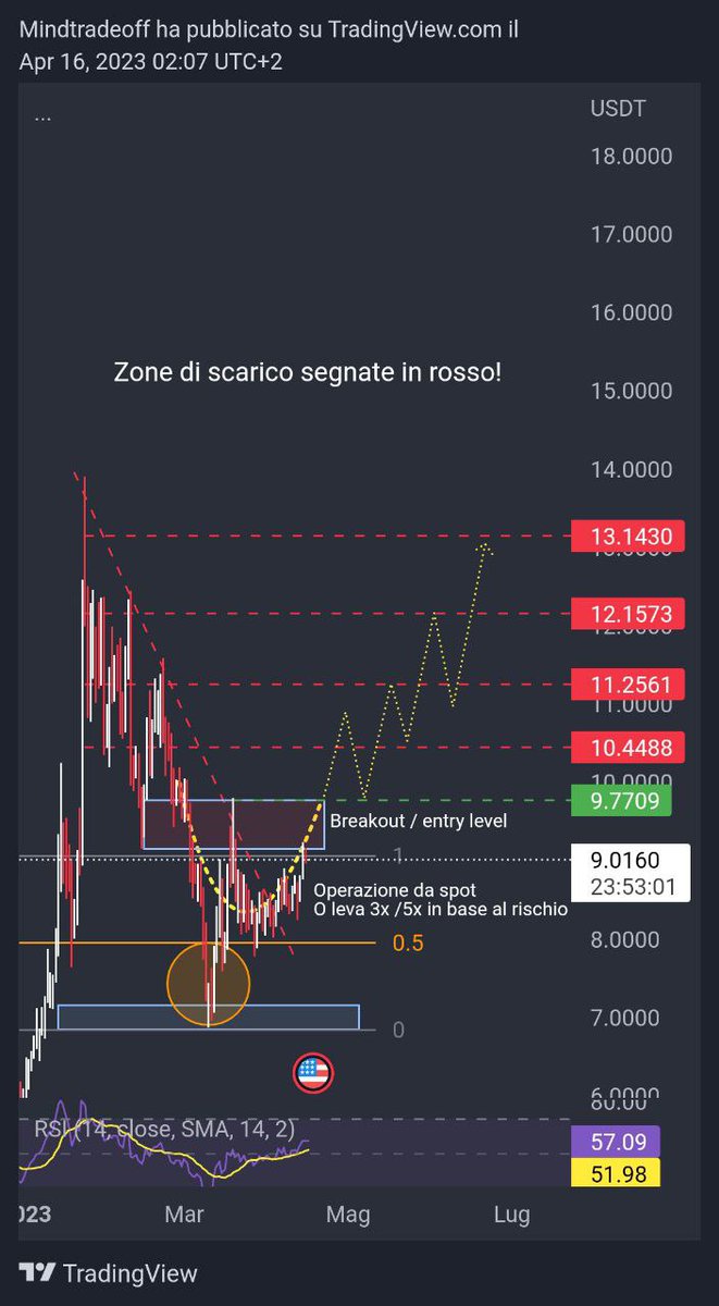 mindtrade_of's tweet photo. Chart idea Axs

Mi aspetto questo movimento da Axs..

Ammetto che l entry migliore è la zona di rottura confermata come al solito ...

Mi aspetto dei giorni calienti per il settore crypto/gaming 

Stiamo a vedere 👍👍

Fate le vostre considerazioni.

#btc #axs #Metaverse https://t.co/9Fg7NmjCM5