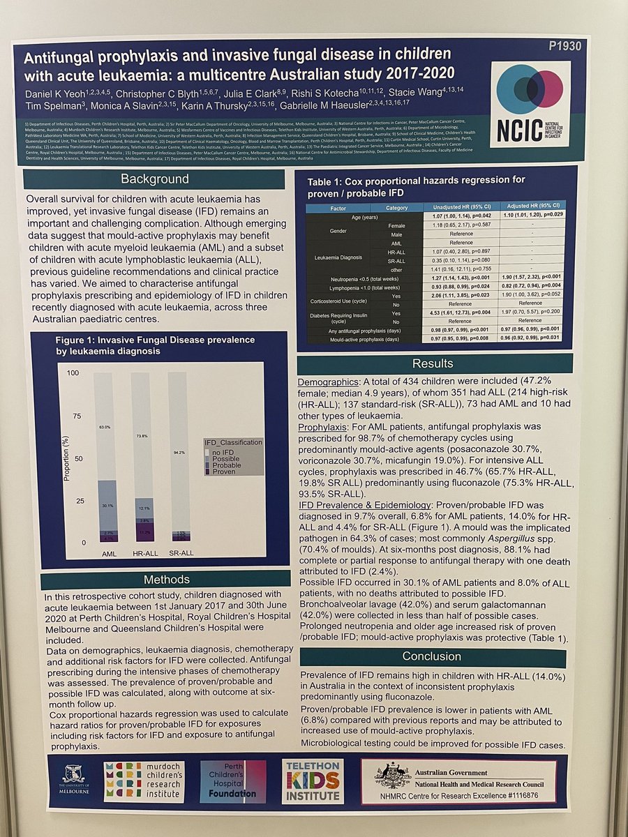 Multicentre study of IFI in paediatric acute leukaemia. Prov/Prob IFI remains high in ALL reflecting challenges of prophylaxis in this population. Great study <a href="/danyeoh/">Dan YEOH</a> 
<a href="/NCICancer/">NCIC</a> <a href="/Infection_MCRI/">The Infection Flagship, MCRI, Melbourne</a> <a href="/telethonkids/">telethonkids</a> #ECCMID2023