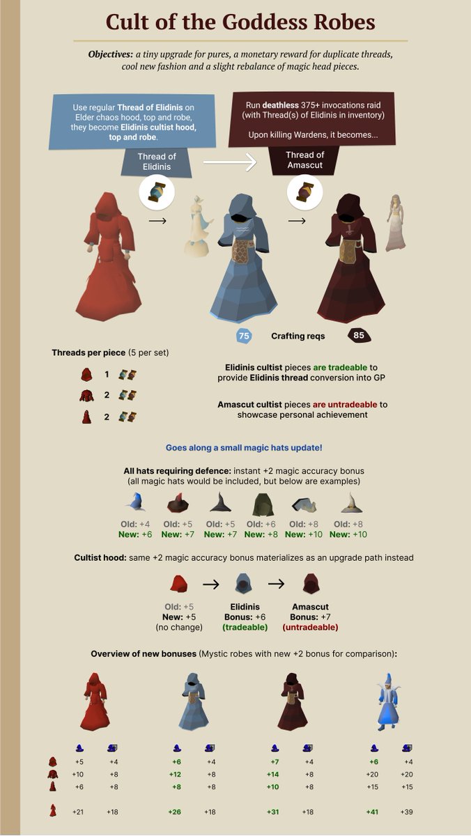 Hey <a href="/JagexElena/">Mod Elena</a> , what's your take on 1-defence magic robes? There hasn't been an update to them in a while (not problematic in itself, just an opportunity for content IMO), so I made up this concept including a tiny rebalance of higher-leveled gear to make some space.