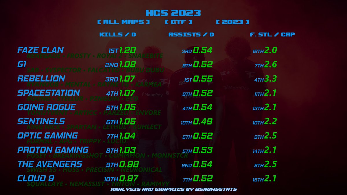 SnowsStats's tweet image. The demons on @FaZeClan have the best record in
 ⛳️CTF ⛳️ to date in 2023 (24-4)
-- 13-0 on Argyle --

The most efficient flag capping team 
-- 16th out of 16 is the best with this stat --

FAZE AVG 2⃣ min ⏱️ longer games when they lose
-- 5-3 on Empyrean --
-- 6-1 on Aquarius --