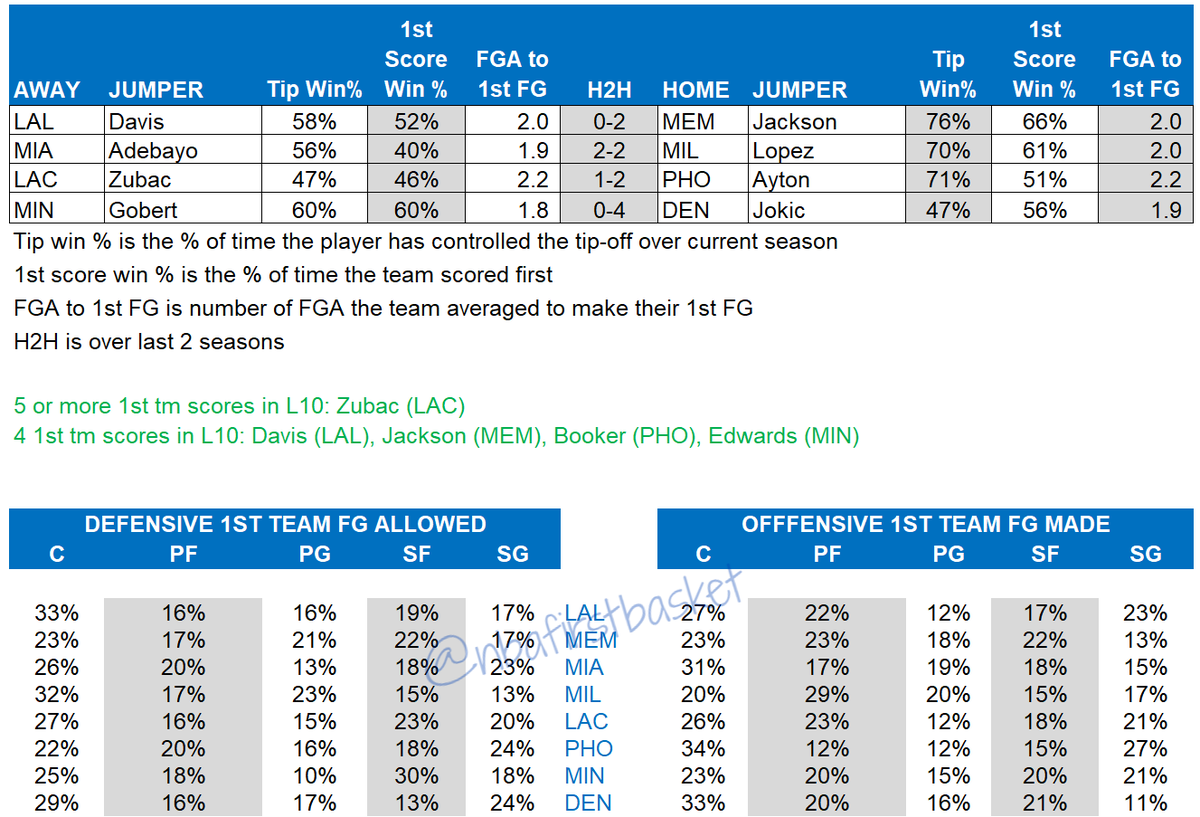 NBA First Basket on Twitter "Game data for Sunday"