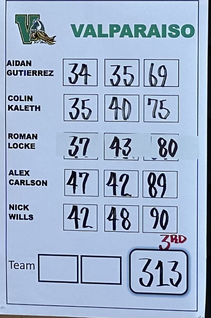 Third place team finish for Valpo varsity Golf at Stonehenge with a team score of 313. <a href="/AthleticsValpo/">Valparaiso Athletics</a> 

24’ - Aidan Gutierrez 69 (T2)
26’ - <a href="/ColinKaleth2026/">Colin</a> 75 (T7)
23’ - Roman Locke 80
24’ - Alex Carlson 89
24’ - Nick Wells 90
