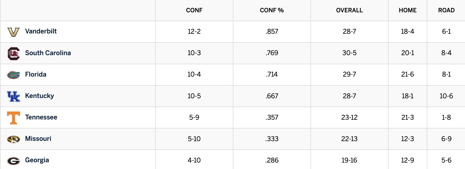 Friday Starters on Twitter "The headliner is No. 6 GamecockBasebll at