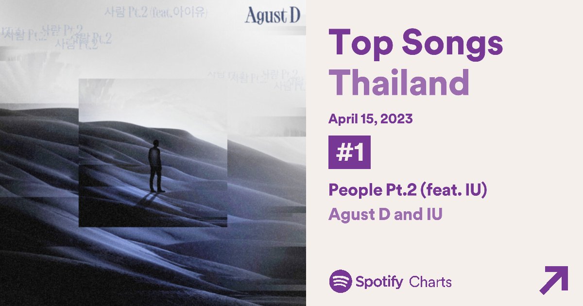 dSUGA_1993's tweet photo. For a 9th day, “People Pt.2 (ft. IU) by Agust D remains at #1 (=) on Spotify Thailand with 351,151 streams!! https://t.co/PruoD3naxo