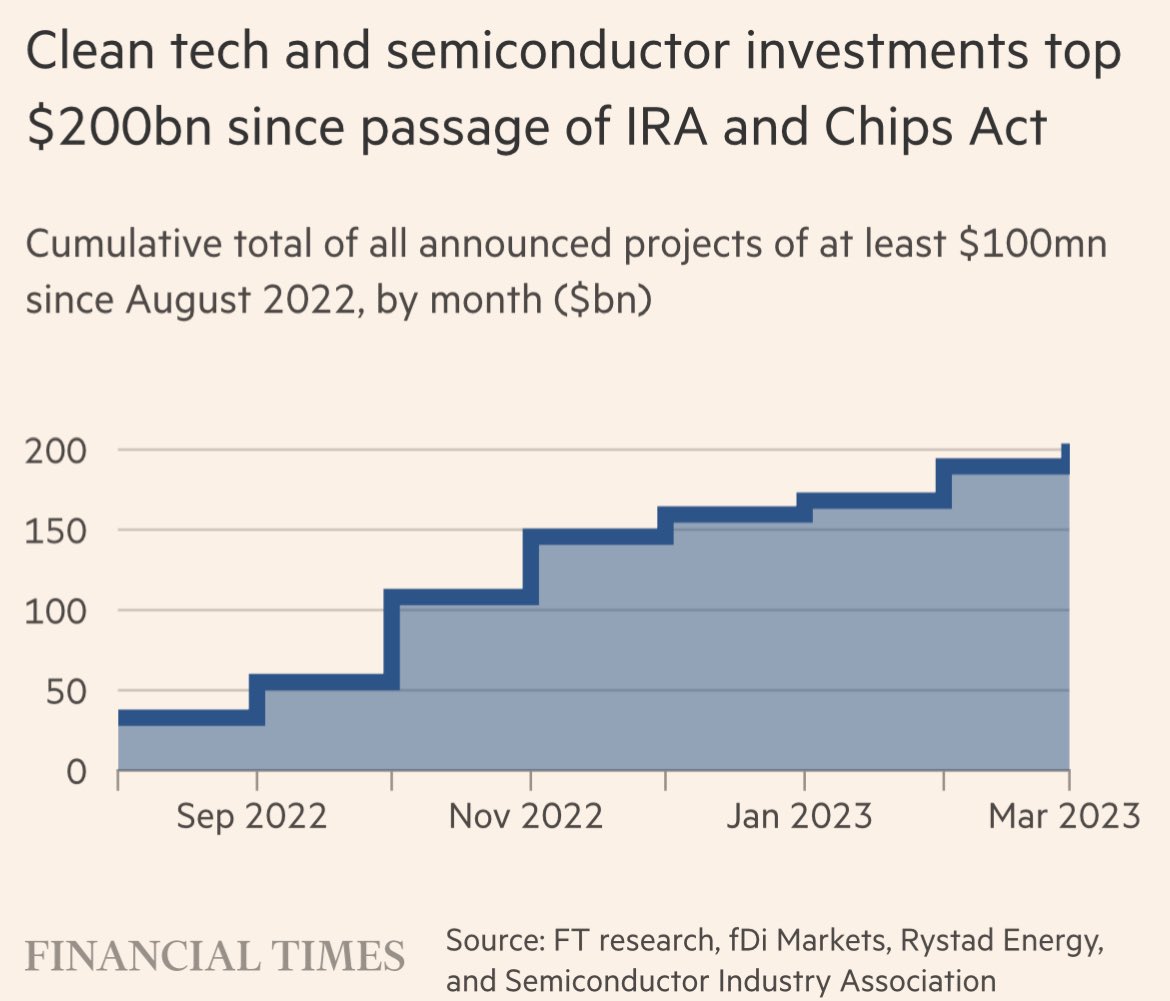 Science Is Strategic on Twitter "US 🇺🇸 manufacturing investment is