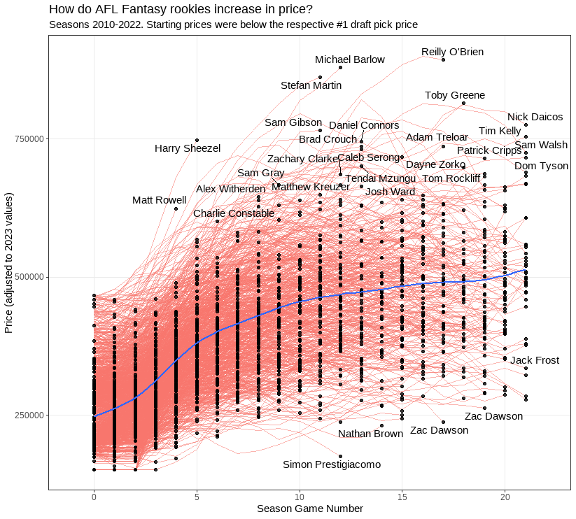 Harry Sheezel is entering uncharted #AFLFantasy territory, increasing a massive $452k in his first 5 games 💸 How expensive will he be at his peak? 📈 Only 7 rookies have ended the season above his current price of $748k (adjusted by season).