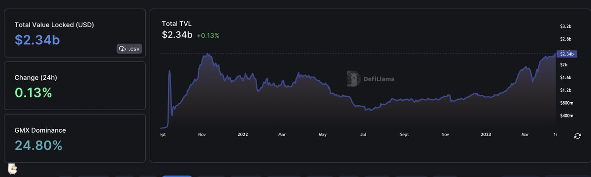 zerokn0wledge_'s tweet photo. market cap / TVL ratio can help compare the relative valuation of two protocols &amp; help identify under-/overvaluations

@arbitrum for example currently has at a mcap/TVL ratio of 5

@optimismFND has a ratio of 12

hence, $ARB might be undervalued relative to $OP

data: @DefiLlama https://t.co/SsdTQ6oDtY