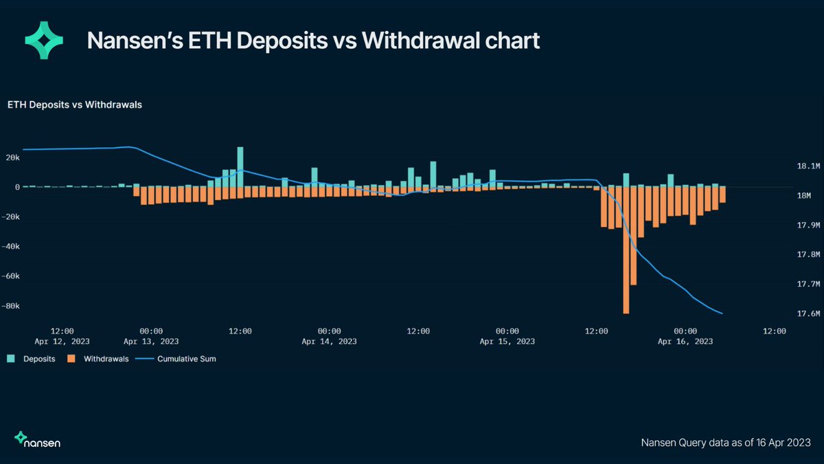 1/ A brief intro on Ethereum withdrawal mechanisms, how to make sense of withdrawal data, key metrics to look into, and misconceptions to avoid.

Primarily referencing <a href="/nansen_ai/">Nansen 🧭</a> data but will share alternative sources whenever appropriate as well.