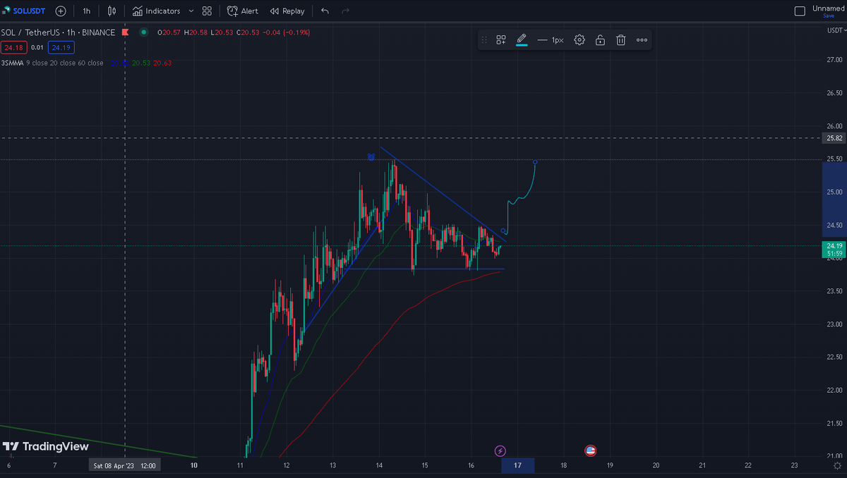 levintheone's tweet photo. Since $SOL broke out we saw a 20% rally. In those scenarios bullish triangles occur quite often. So here is one. Just waiting for the break of TL, should be easy money. #altseason2023 https://t.co/H5jpFN2K4d
