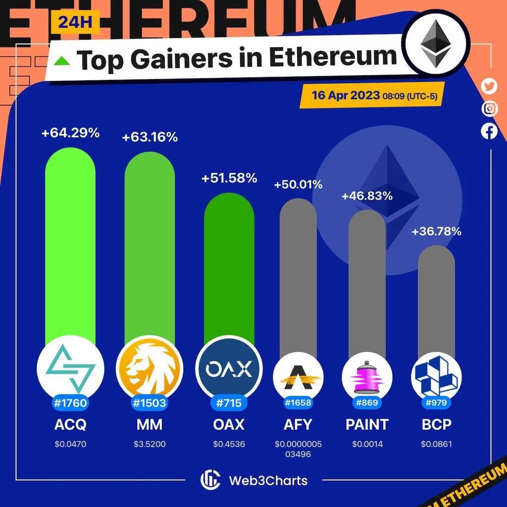 Web3Charts's tweet photo. 1. #AcquireFi $acq
2. #Million $mm
3. #OAX $oax
4. #Artify $afy
5. #MurAll $paint
6. #BlockCommerceProtocol $bcp
#Ethereum
#Web3ChartsEthereumTopGainer24h https://t.co/iEUaDoQPA1