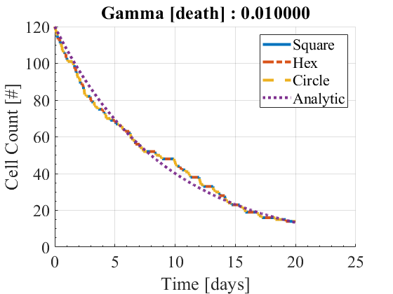 Shahak_Kuba's tweet photo. Just received the simulation results for my ongoing interface evolution thesis mathematical model and I am thrilled with the progress! Seeing my research come to life is an indescribable feeling. #QUT #biomath 📊👩🔬 https://t.co/J61vhK0AkH