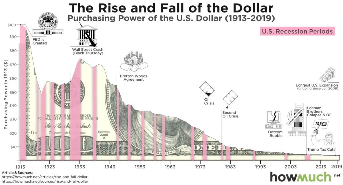 🇺🇸 The Decline of the U.S. Dollar Since 1913