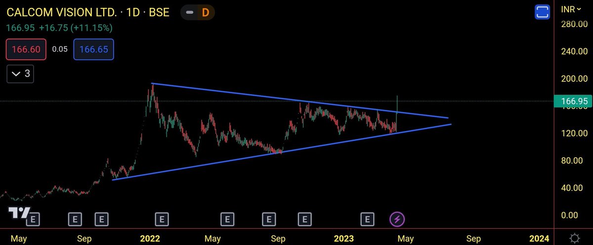 StockX_India's tweet photo. #DeNora
#TouchwoodEntertainment
#CalcomVision
Retweet for maximum reach.
Stock analysis by @me__kaushik
👍 Simple & Clear analysis.. Keep sharing with @Stocktwit_IN
#TradingView
#TechnicalTrades https://t.co/e4Eh8aMpvd