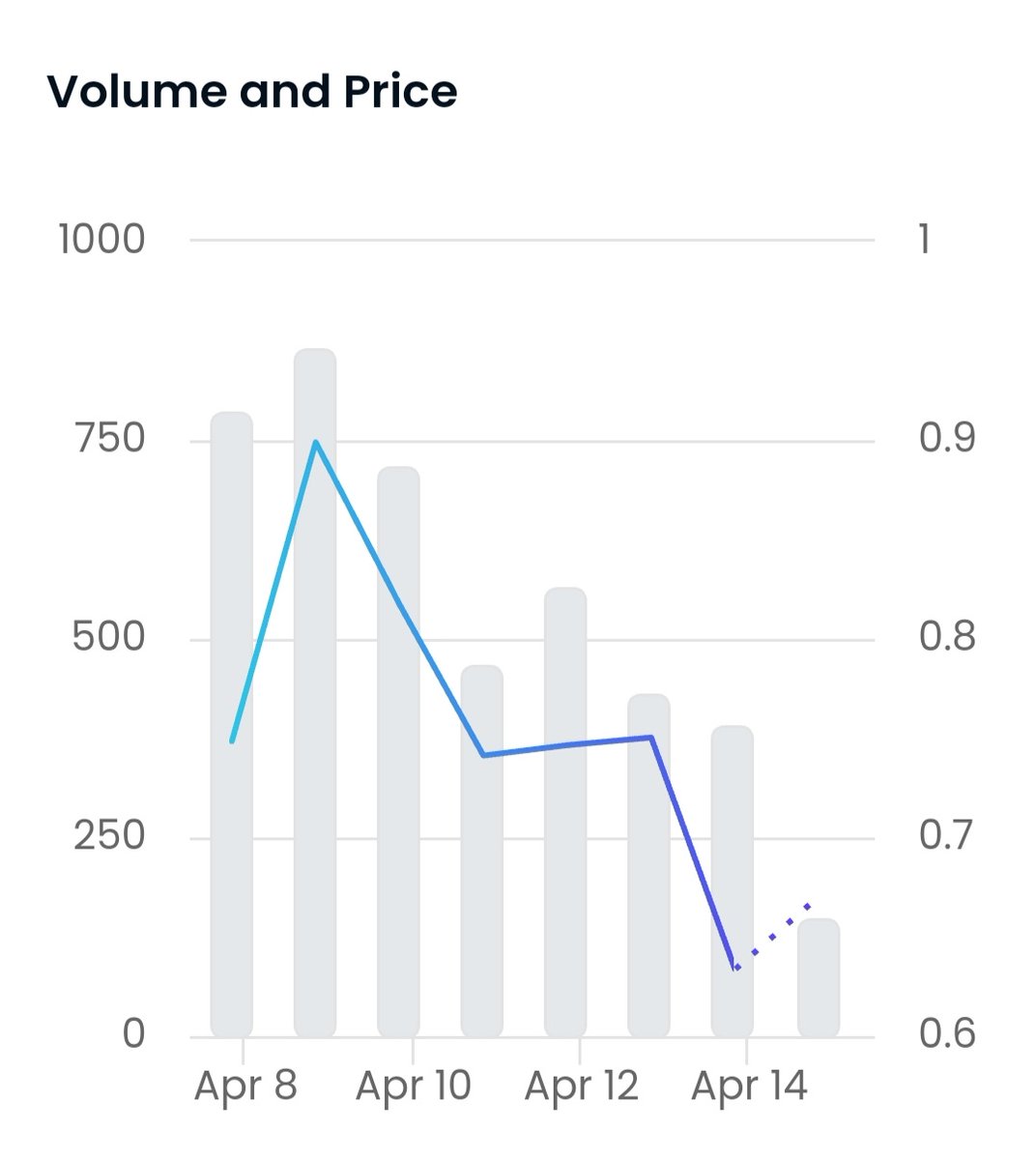 Flavour of the week projects have dominated #NFT social media since before Goblin Town 9 months ago.

Driven by speculation, and a desire to be the next <a href="/BoredApeYC/">Bored Ape Yacht Club 🍌</a> or similar, these projects seem to come and go without consequence..

Will this trend ever stop?