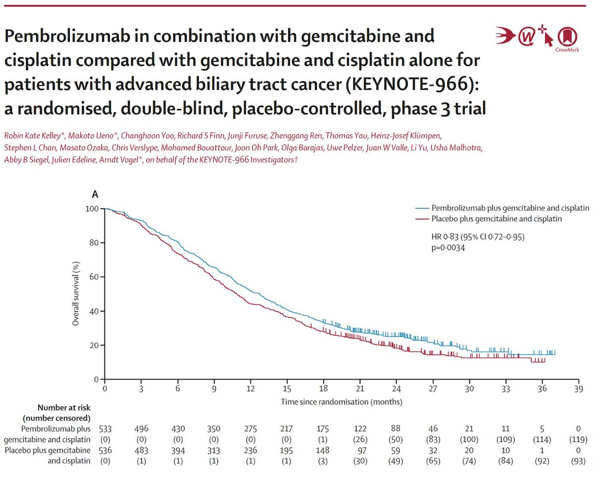 Arndt Vogel (@arndtvogel) on Twitter photo 🔥Hot of the press: Pembrolizumab in combination with GemCis compared with GemCis in biliary tract cancer
<a href="/TheLancet/">The Lancet</a>
👇doi.org/10.1016/S0140-…
🔎KEYNOTE-966🗺️phs-III 1069 pts
💪Significant OS ⬆️
✅ICI = integral part of systemic 💊 in BTC
<a href="/myESMO/">ESMO - Eur. Oncology</a> <a href="/CcaEns/">ENS-CCA</a> <a href="/EASLedu/">EASL Education</a> #livertwitter 🔥Hot of the press: Pembrolizumab in combination with GemCis compared with GemCis in biliary tract cancer
<a href="/TheLancet/">The Lancet</a>
👇doi.org/10.1016/S0140-…
🔎KEYNOTE-966🗺️phs-III 1069 pts
💪Significant OS ⬆️
✅ICI = integral part of systemic 💊 in BTC
<a href="/myESMO/">ESMO - Eur. Oncology</a> <a href="/CcaEns/">ENS-CCA</a> <a href="/EASLedu/">EASL Education</a> #livertwitter