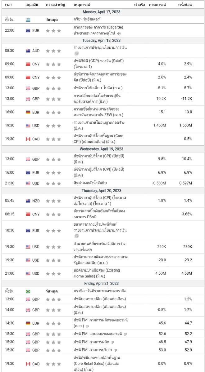 ifyouneedmeida1's tweet photo. นิสัยตลาดในช่วง
วีค3-4 ให้เตรียมมองหาแนวรับ

วีคปลายเดือนต้นเดือนพอคอ
จะมีการปั่นขึ้นอีกกันสุดจัดๆ ก่อนประชุมเฟดจะมา ช่วง 1-2พอคอ

มีข่าวลือหนาๆว่าหลังประชุมรอบนี้
เฟดจะลดดอก เปลี่ยนแปลงนโยบายอาจจะปริ้นเงินอัดQE
หลังประชุมครั้งนี้
ให้ระวังการลากตลาดขึ้นด้วยนะ
การลากครั้งนี้อาจจะเป็นโอกาสลากขึ้นครั้งใหญ่ในช่วงปลายเมษา ก่อนจะย่อแรงๆ มองไว้คงเป็นช่วงล่าแม่มดมิยอ
แต่โอกาสจะย่อในช่วงเฟดจะมา ก็จะย่อตามปกติที่ตลาดเด้งมาติดต้านต้องย่อเป็นธรรมดา 

จดอันนี้ไว้
#รอบการประชุมของเฟด
✅วันที่ 31 ม.ค.-1 ก.พ.
✅วันที่ 21-22 มี.ค.
เมษายนไม่มีเฟด🚀
👉วันที่ 2-3 พ.ค.
👉วันที่ 13-14 มิ.ย.
👉วันที่ 25-26 ก.ค.
สิงหาคมไม่มีเฟด🚀
👉วันที่ 19-20 ก.ย.
👉วันที่ 31 ต.ค.-1 พ.ย.
เดือนสิบเอ็ดไม่มีเฟด🚀
👉วันที่ 12-13 ธ.ค.

เทศกาลล่าแม่มดปี2023
16มิย/15กันยา/15ธันวา

ล่าแม่มดปี2024
15มีนา/14มิย/20กันยา/20ธันวา

ก่อนจะถึงเทศกาลล่าแม่มด1เดือน
จะมีการแบ่งขายสัญญาออกมาในช่วงต้นเดือน หรือช่วงวีคสามและสี่อยู่บ่อยๆ
เช่น ตลาดมักจะร่วงลง
ในเดือนก่อนจะถึงการล่าแม่มด (#witchingday) ดูสถิติย้อนหลังจะพบการเทลงมาของตลาด
กพ-มีนา/พอคอ-มิย/สค-กันยา/พย-ธันวา 

จำใส่ใจ
จันวีคสาม ก่อนจะดึงลง ก็มักจะลากขึ้นก่อนบ่อยๆนะ นิสัยตลาดวีคสามล้วนๆ
ถ้าเช้าเขียวดึกมักจะดิ่ง
ถ้าเช้าเลือกดิ่งดึกจะเขียว
นิสัยร้ายกาจโหดมาก
ล้างท่อกันสะอาดเอี่ยม
ใครจะเทรดกินกำไร
แผนต้องแน่นมากพอสมควร
มองTF ใหญ่ๆ TF D W M
เค้ามีโอกาสดีดต่อ
รอย่อบายจะดี
หรือถ้า TF D W มีแดง
รอเด้งมาใน TF 1-4H
ค่อยเล่นไม้S ลงมา
เล่นตามเทรนด์ใหญ่
ปิดไวหน่อย เน้นเก็บกำไรไว
ใครถนัดท่าไหนเล่นท่านั้น
บางคนถนัดรันยาวเล่นไปเลย
เน้นท่าสนิท เงินเราดูแลมันเอง
ผ่านความรู้ที่มี ตลาดนี้ไม่มีผิดถูก มีแค่วางแผนมาแบบนี้ กราฟวิ่งเข้าแผนไหนก็เล่นไปตามแผนนั้น ไม่ต้องไปเปรียบเทียบกับใครทั้งสิ้น ตลาดนี้แผนเราดีสุดในปฐพีแล้ว 

วิธีดูกราฟเบสิค
เปิดกราฟกระดานหรือโบรคที่เทรด
ใส่อินดิเคเตอ
BOL /MACD/ STO-RSI/ดูMA EMA
ถ้าวิ่งลงมาแตะมันจะมีอาการก่อน
ใครจะรันอะไรยาวๆ อย่าประมาทเนอะ
วันจันทร์วีคสามเมษาด้วยนะ

วีคสามและสี่มีข่าวเด็ดๆ ตามรูปต้องจ้องดีๆ ว่าจะหลุมกงไหนได้บ้าง ก็วางแผนหยุมเอาไว้เทรดเล่นรอบ เงินบาทไทยจะดีดขึ้นตาม DXY รวมถึง USDJPY

UJ จะผกผันกับทอง
คราใด UJ(USDJPY) ดีด ทองก็มักจะลง

แนวรับมองเป็นโซน
เด้งมาดักS ตามนิสัยสัปดา