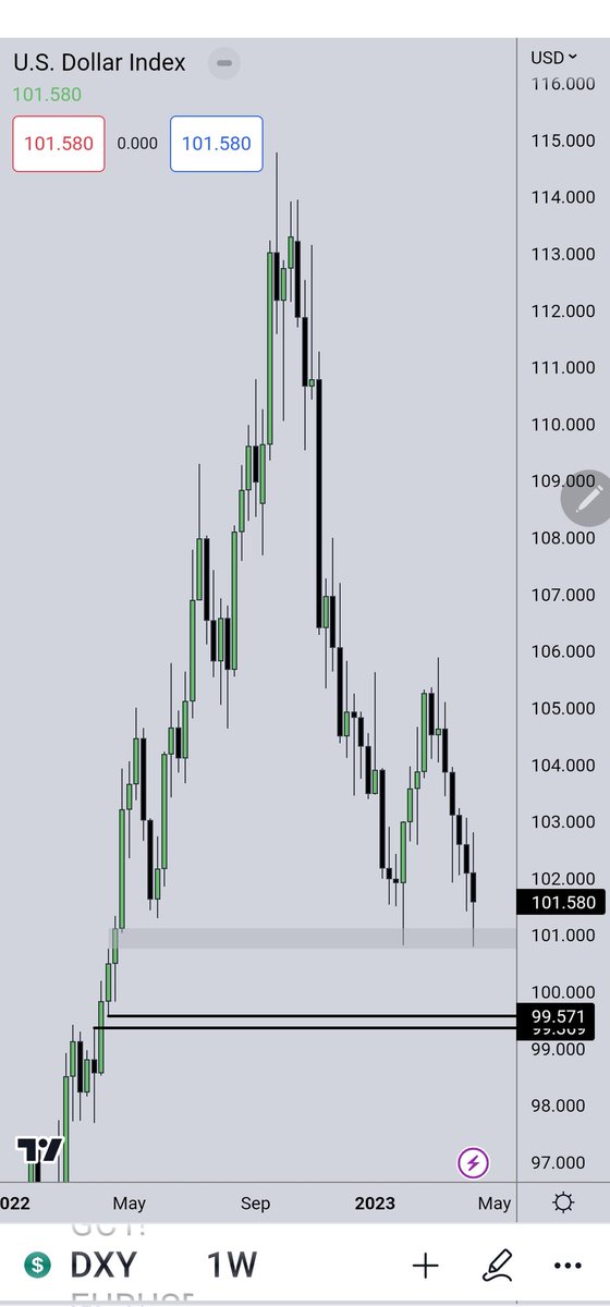 Dollar...

Like to see 101 give up the ghost, then act as resistance or Premium, then slip into the lower FVG noted here.