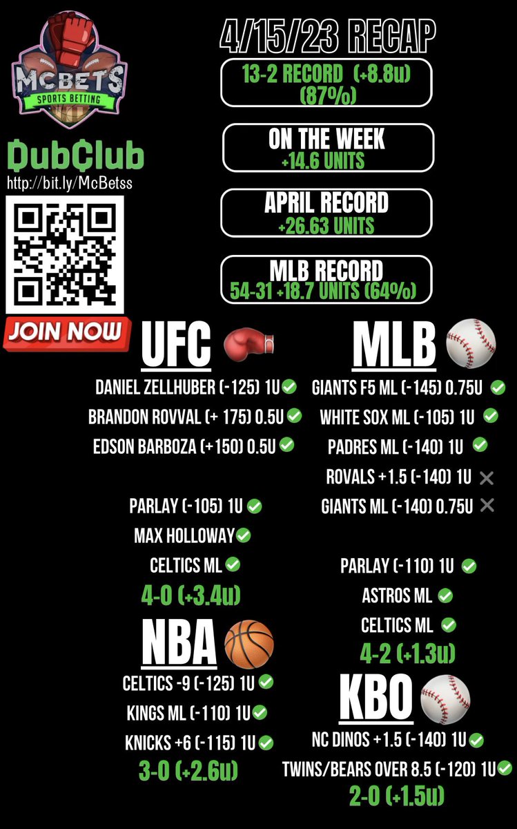 🚨LIKE, RT, &amp; Reply to this TWEET🚨

❗️Giving 5 of you FREE VIP❗️

🧹Saturday Recap🧹

VIP: 13-2 +8.8 units (87%)
FREE PLAYS: 3-0 (100%)
MLB Season: 54-31 +18.7 units (64%)

DM FOR THE HUGE PROMO📲

SHOW THE LOVE⤵️